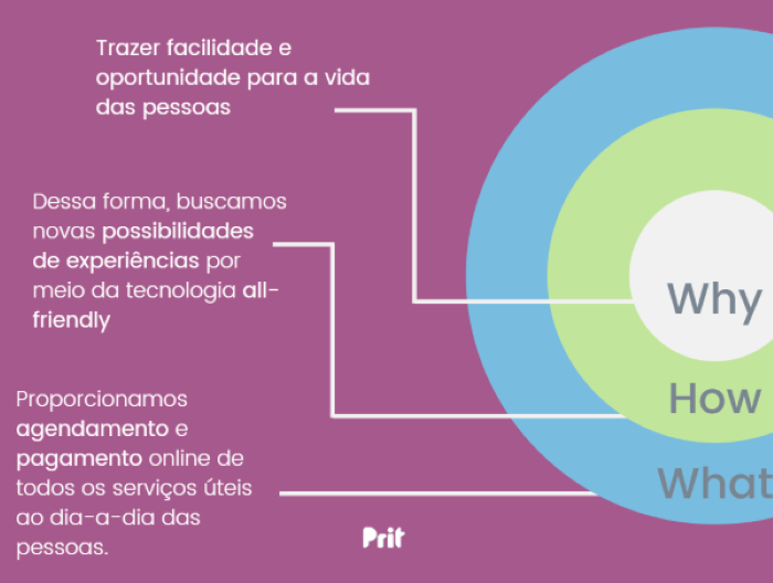 A imagem mostra um arco dividido em 3, mostrando o golden circle do Prit.