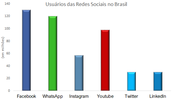 A imagem mostra um gráfico contendo a quantidade de usuários das redes sociais (Facebook, Instagram, Twitter, LinkedIn, WhatsApp e YouTube) no Brasil.