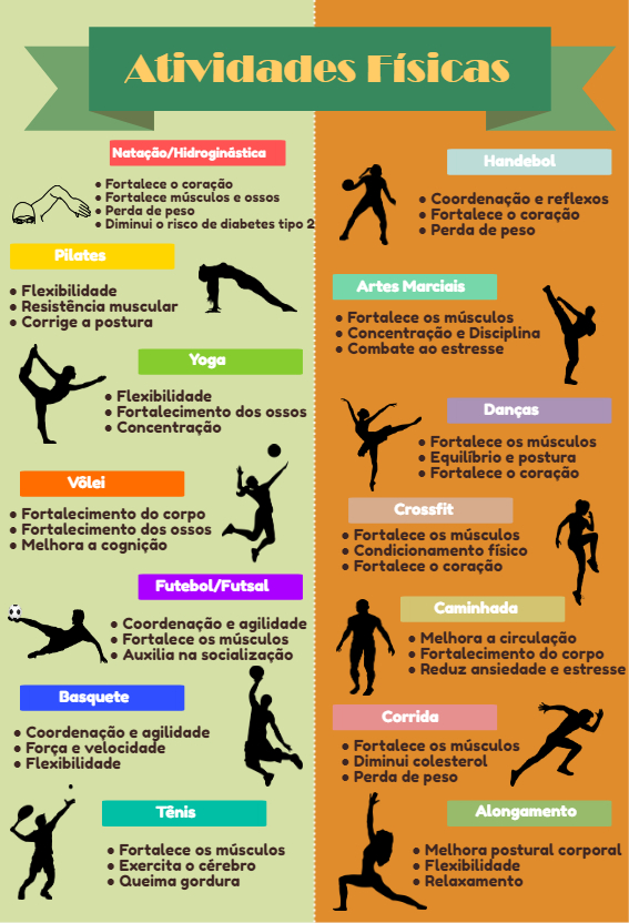 A imagem mostra várias atividades físicas(hidroginástica, natação, yoga, pilates, vôlei, futebol, basquete, tênis, handebol, artes marciais, danças, crossfit, caminhada, corrida e alongamento) e os principais benefícios de cada uma.